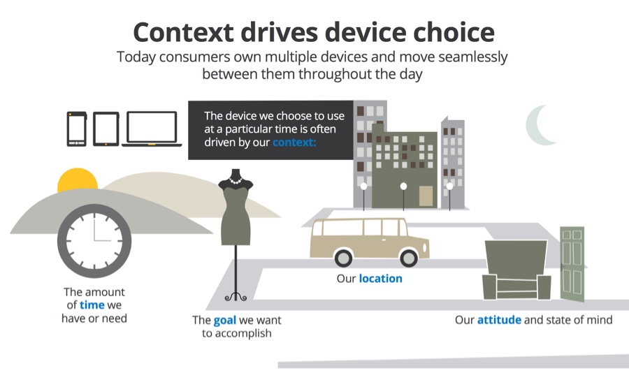 Context drives device choice