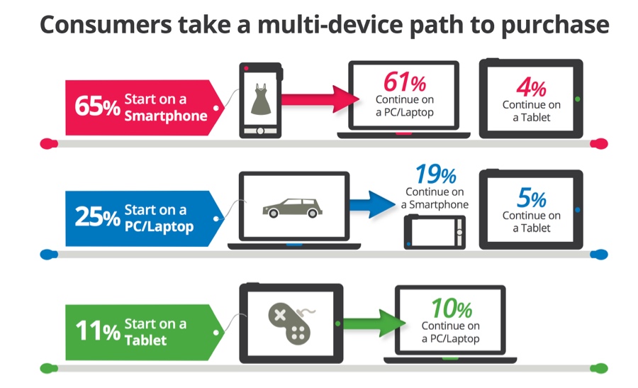 Consumers take a multi-device path to purchase