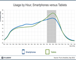 Smartpones vs Tablets Usage by Hour