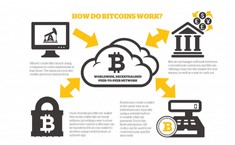 How Bit coin Works