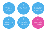 Personas design process