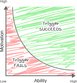 BJ Fogg Behaviour model