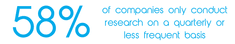 58% of companies only conduct research on a quarterly or less frequent basis