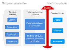 Designer's and User's perspectives