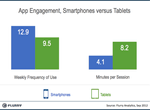 Smartphones vs Tablets App Engagement