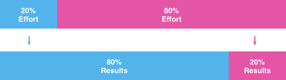 Pareto Principle 80-20 Rule