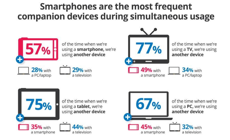 Smartphones are the most frequent companion devices during simultaneous usage