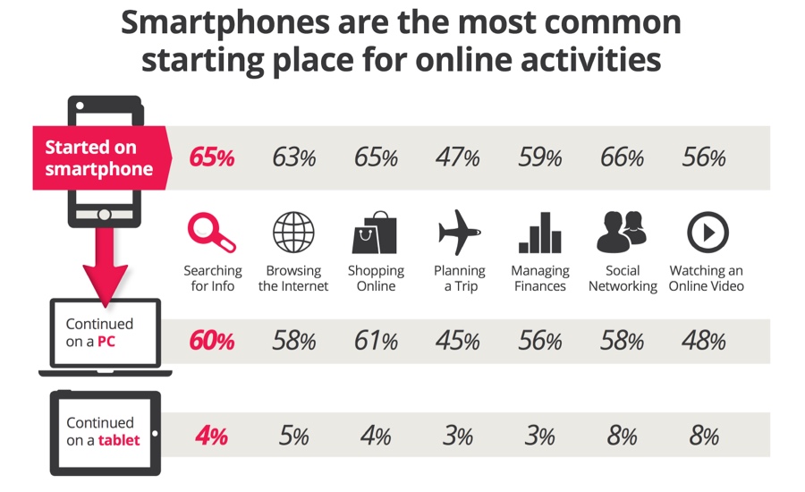 Smartphones are the most common starting place for online activities