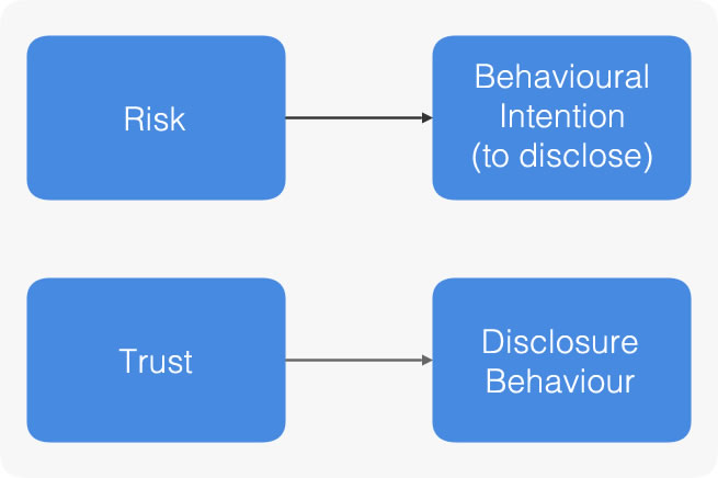 Privacy Paradox Model