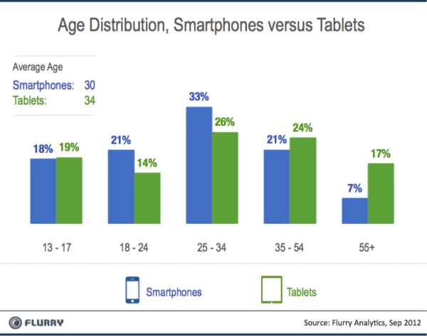 Smartpones vs Tablets Age Distribution